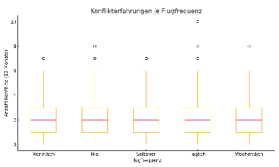 konflikte_flugfrequenz_boxplot.jpg